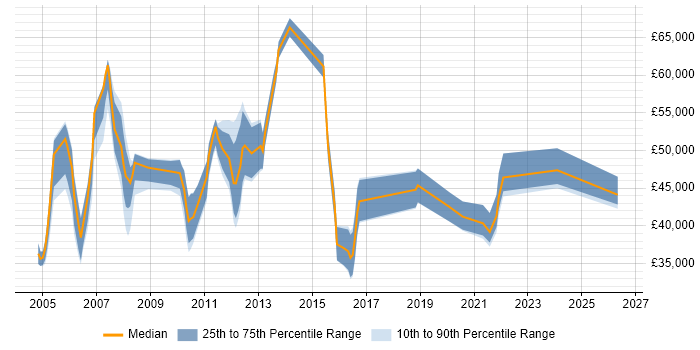 Salary distribution trend for jobs in North London citing Customer Requirements