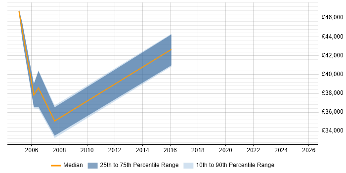 Salary distribution trend for Customer Services Manager job vacancies in North London