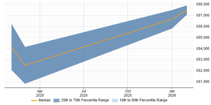 Salary distribution trend for jobs in North London citing Cyber Essentials PLUS