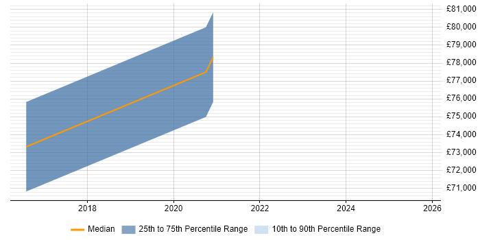 Salary distribution trend for jobs in North London citing Cyber Threat Intelligence