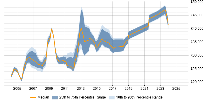 Salary distribution trend for Data Analyst job vacancies in North London