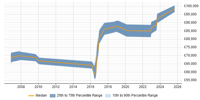 Salary distribution trend for Data Architect job vacancies in North London Salary distribution trend for Data Architect job vacancies in North London