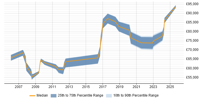 Salary distribution trend for jobs in North London citing Data Architecture