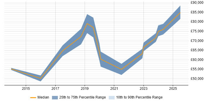 Salary distribution trend for jobs in North London citing Data Engineering