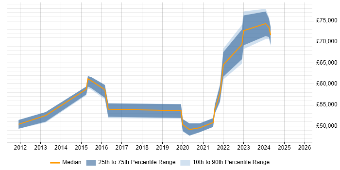 Salary distribution trend for jobs in North London citing Data Governance