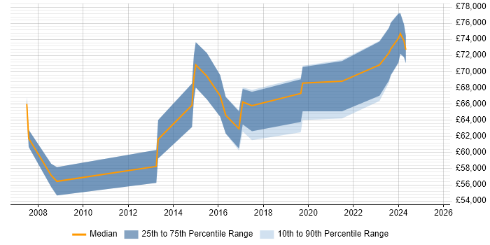Salary distribution trend for jobs in North London citing Data Integration Salary distribution trend for jobs in North London citing Data Integration