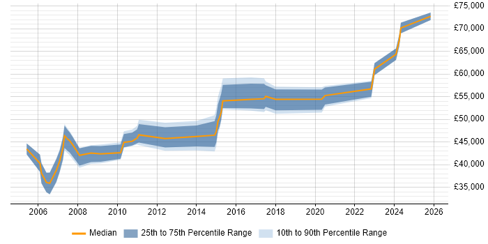 Salary distribution trend for Data Manager job vacancies in North London