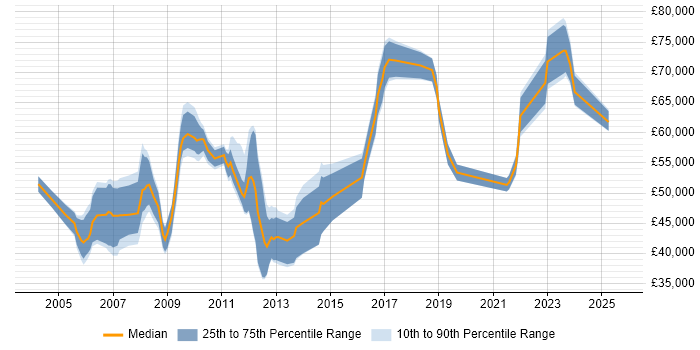 Salary distribution trend for jobs in North London citing Data Modelling