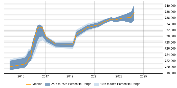 Salary distribution trend for jobs in North London citing DBS Check