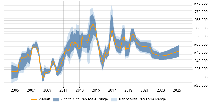 Salary distribution trend for jobs in North London citing Decision-Making