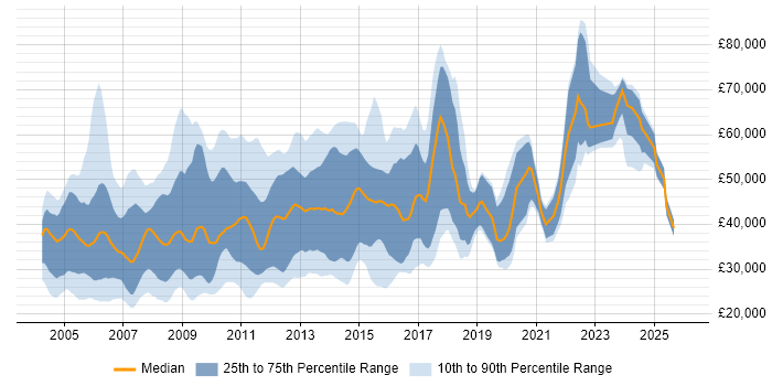 Salary distribution trend for jobs in North London citing Degree