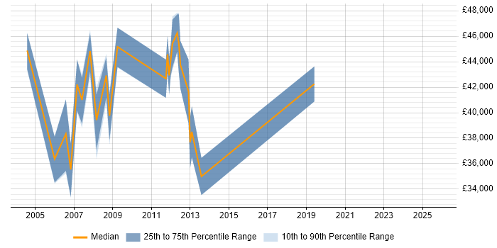 Salary distribution trend for Design Engineer job vacancies in North London