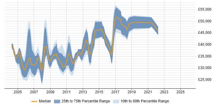 Salary distribution trend for Designer job vacancies in North London