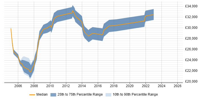 Salary distribution trend for Desktop Analyst job vacancies in North London