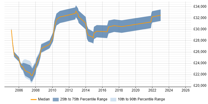 Salary distribution trend for Desktop Support Analyst job vacancies in North London