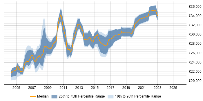 Salary distribution trend for Desktop Support job vacancies in North London
