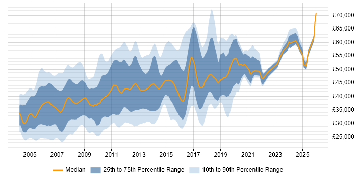 Salary distribution trend for Developer job vacancies in North London