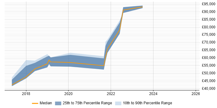 Salary distribution trend for jobs in North London citing Digital Transformation Programme