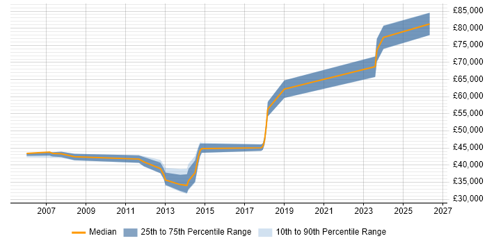 Salary distribution trend for jobs in North London citing Dimensional Modelling