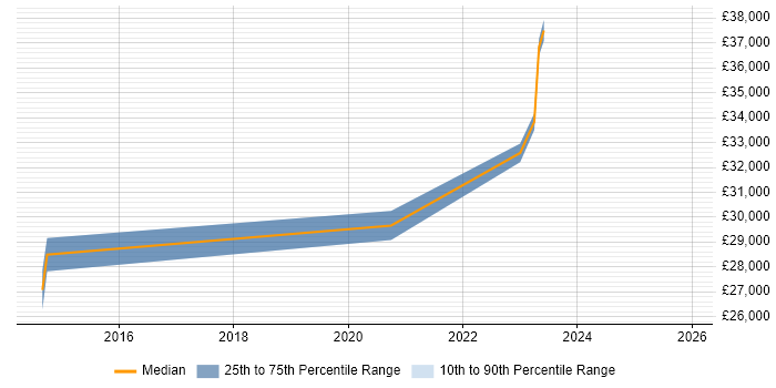 Salary distribution trend for jobs in North London citing Draytek