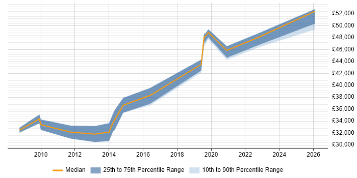 Salary distribution trend for 3rd Line Engineer job vacancies in Enfield
