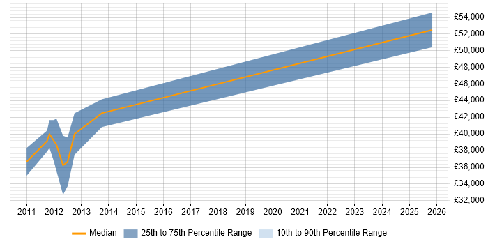 Salary distribution trend for jobs in Enfield citing Accessibility