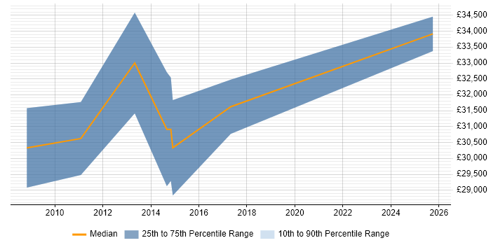 Salary distribution trend for Account Manager job vacancies in Enfield