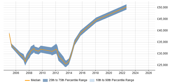 Salary distribution trend for Administrator job vacancies in Enfield