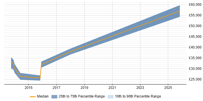 Salary distribution trend for jobs in Enfield citing Adobe