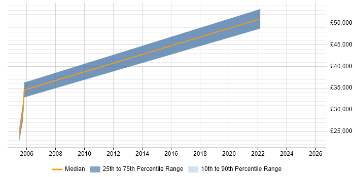 Salary distribution trend for jobs in Enfield citing Aerospace