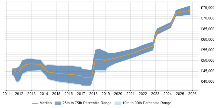 Salary distribution trend for jobs in Enfield citing Agile
