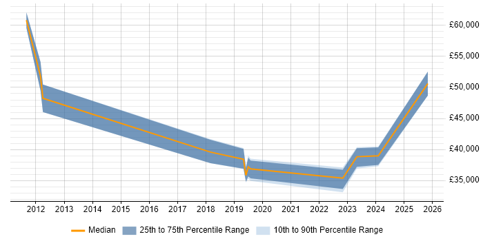Salary distribution trend for jobs in Enfield citing Android