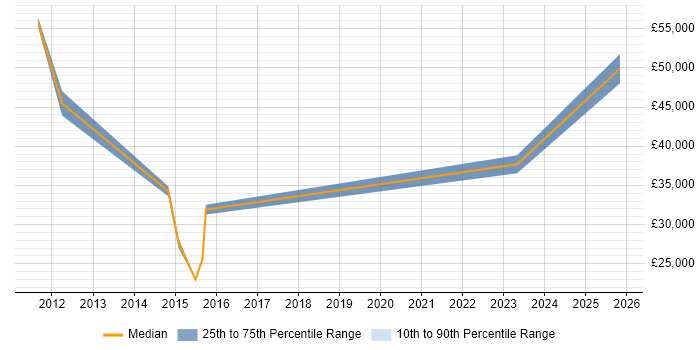 Salary distribution trend for jobs in Enfield citing Apple iOS