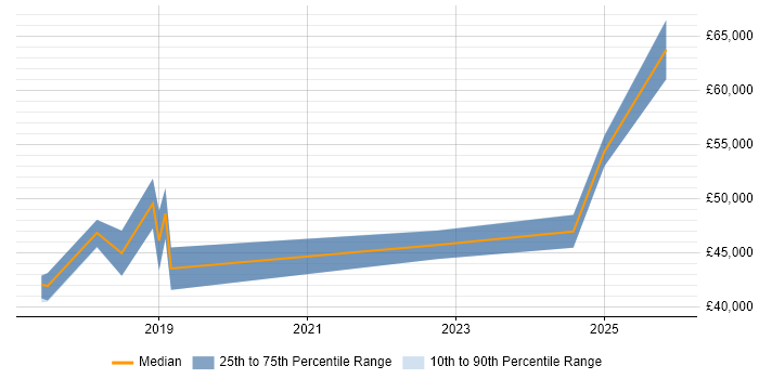 Salary distribution trend for jobs in Enfield citing AWS