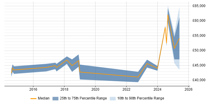 Salary distribution trend for jobs in Enfield citing Azure Salary distribution trend for jobs in Enfield citing Azure