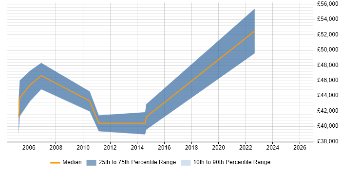 Salary distribution trend for jobs in Enfield citing Budget Management