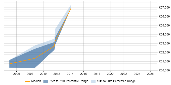 Salary distribution trend for jobs in Enfield citing Business Case