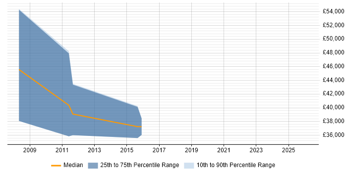 Salary distribution trend for jobs in Enfield citing Business Continuity