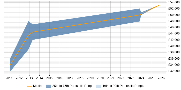 Salary distribution trend for Business Development Manager job vacancies in Enfield