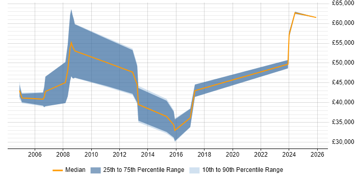 Salary distribution trend for jobs in Enfield citing Business Development