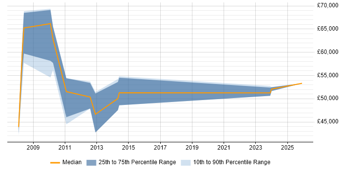 Salary distribution trend for Business Manager job vacancies in Enfield