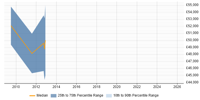 Salary distribution trend for jobs in Enfield citing Business Strategy