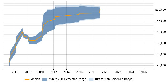 Salary distribution trend for jobs in Enfield citing C++