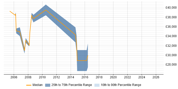 Salary distribution trend for jobs in Enfield citing CAD