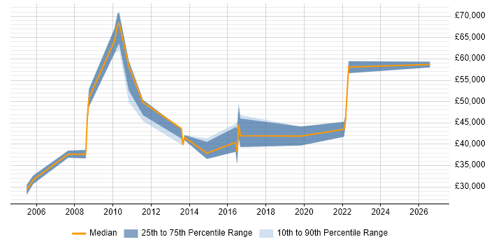 Salary distribution trend for jobs in Enfield citing Change Management