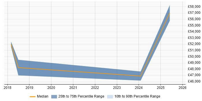 Salary distribution trend for jobs in Enfield citing Collaborative Working