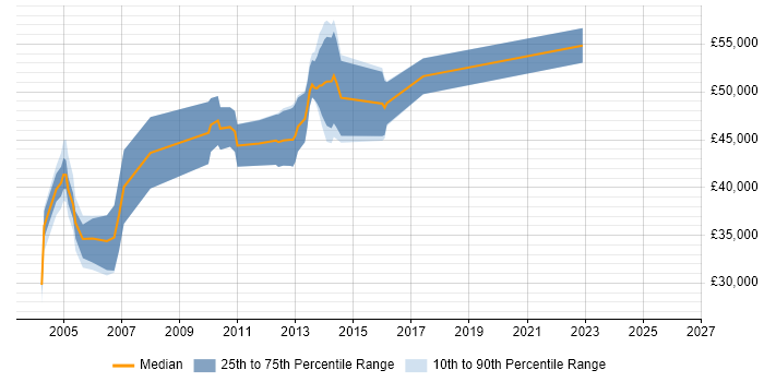 Salary distribution trend for Consultant job vacancies in Enfield