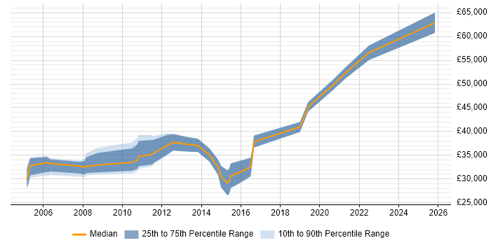 Salary distribution trend for jobs in Enfield citing CRM