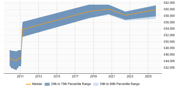 Salary distribution trend for jobs in Enfield citing Customer Experience