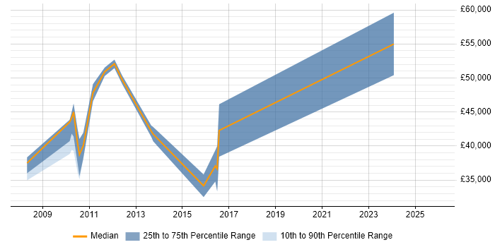 Salary distribution trend for jobs in Enfield citing Customer Requirements